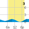 Sewall Point tide chart for Saturday, August 3, 2024