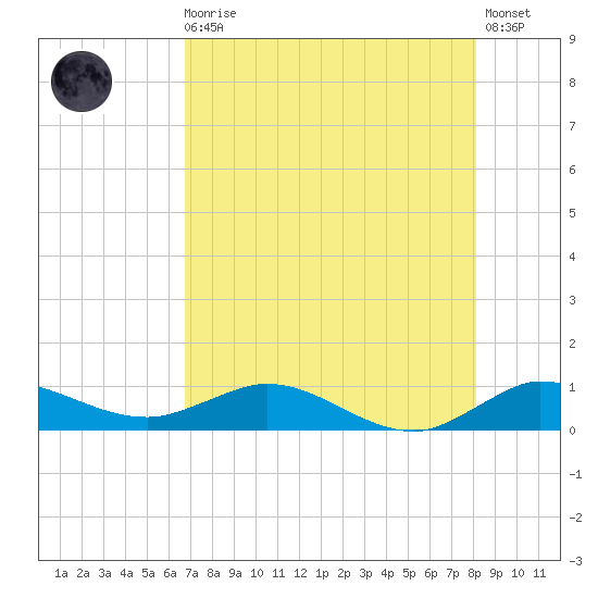 Sewall Point tide chart for Sunday, August 4, 2024