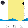 Sewall Point tide chart for Sunday, August 4, 2024