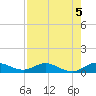 Sewall Point tide chart for Monday, August 5, 2024