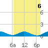 Sewall Point tide chart for Tuesday, August 6, 2024