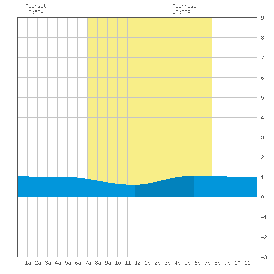 Sewall Point tide chart for Thursday, September 12, 2024