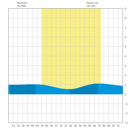 Sewall Point tide chart for Friday, September 13, 2024