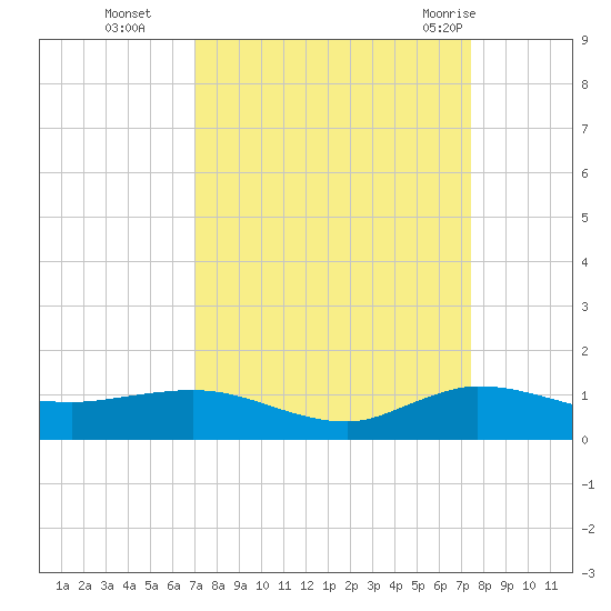 Sewall Point tide chart for Saturday, September 14, 2024