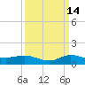 Sewall Point tide chart for Saturday, September 14, 2024