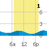Sewall Point tide chart for Sunday, September 1, 2024