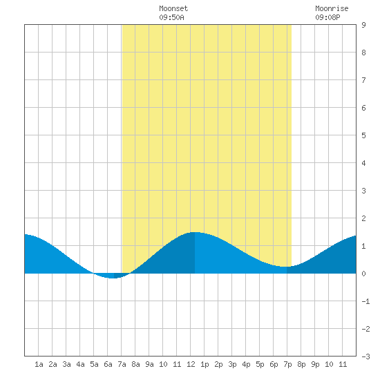 Sewall Point tide chart for Friday, September 20, 2024