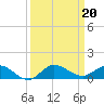 Sewall Point tide chart for Friday, September 20, 2024