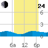 Sewall Point tide chart for Tuesday, September 24, 2024