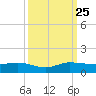 Sewall Point tide chart for Wednesday, September 25, 2024