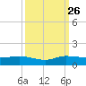 Sewall Point tide chart for Thursday, September 26, 2024