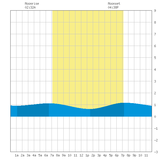 Sewall Point tide chart for Friday, September 27, 2024