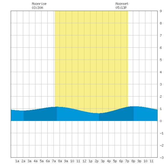 Sewall Point tide chart for Saturday, September 28, 2024