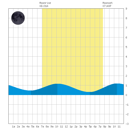 Sewall Point tide chart for Monday, September 2, 2024