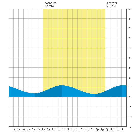 Sewall Point tide chart for Tuesday, September 3, 2024