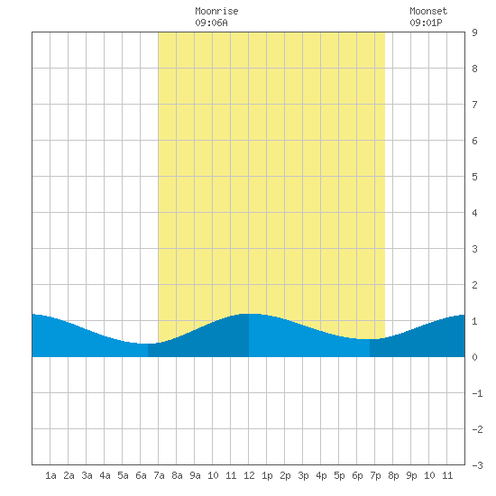 Sewall Point tide chart for Thursday, September 5, 2024