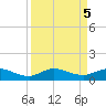 Sewall Point tide chart for Thursday, September 5, 2024
