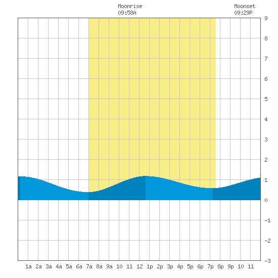 Sewall Point tide chart for Friday, September 6, 2024
