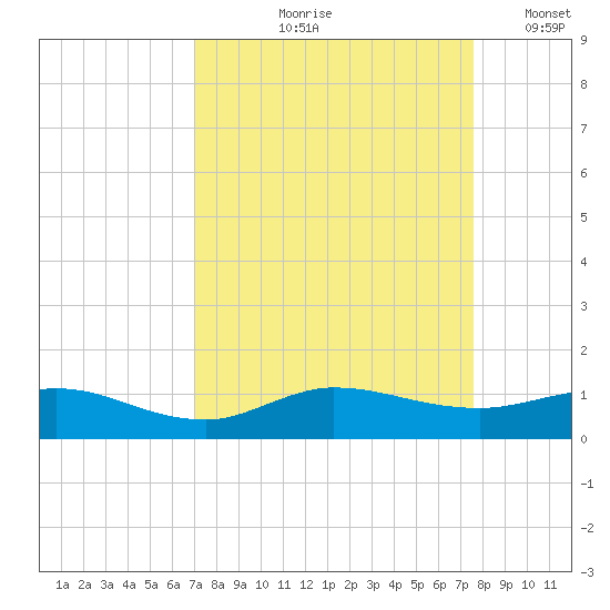 Sewall Point tide chart for Saturday, September 7, 2024