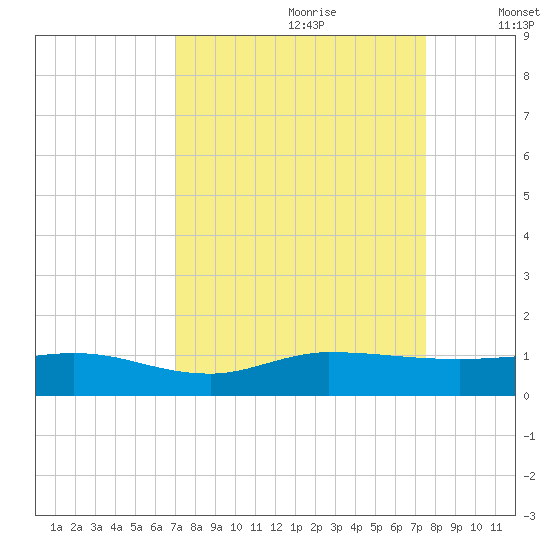 Sewall Point tide chart for Monday, September 9, 2024