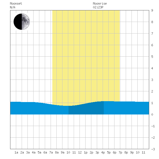 Sewall Point tide chart for Thursday, October 10, 2024