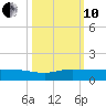 Sewall Point tide chart for Thursday, October 10, 2024