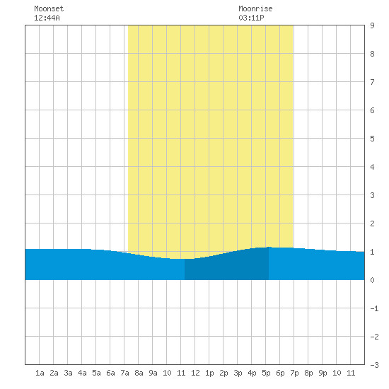 Sewall Point tide chart for Friday, October 11, 2024