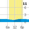 Sewall Point tide chart for Friday, October 11, 2024