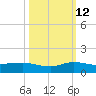 Sewall Point tide chart for Saturday, October 12, 2024