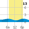 Sewall Point tide chart for Sunday, October 13, 2024