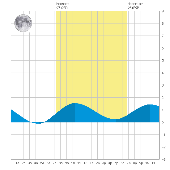 Sewall Point tide chart for Thursday, October 17, 2024