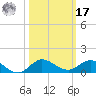 Sewall Point tide chart for Thursday, October 17, 2024