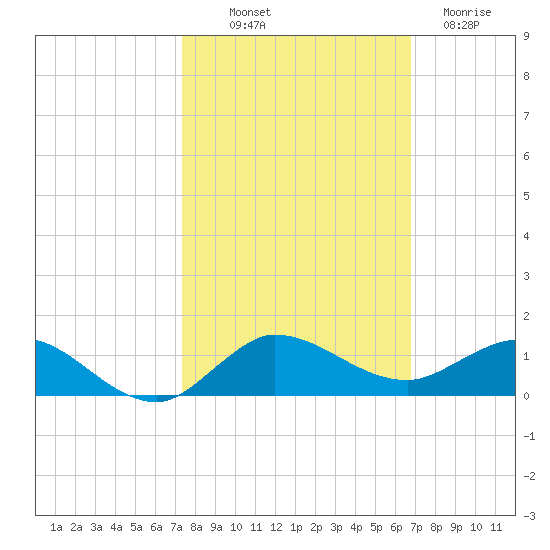Sewall Point tide chart for Saturday, October 19, 2024