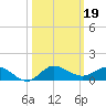 Sewall Point tide chart for Saturday, October 19, 2024