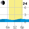 Sewall Point tide chart for Thursday, October 24, 2024
