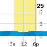 Sewall Point tide chart for Friday, October 25, 2024