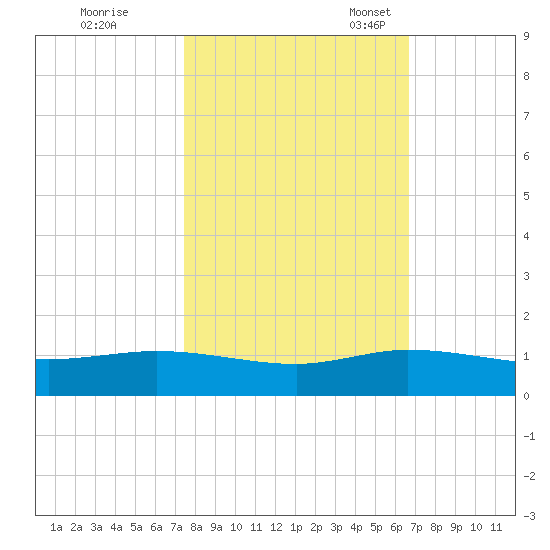 Sewall Point tide chart for Saturday, October 26, 2024