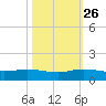 Sewall Point tide chart for Saturday, October 26, 2024