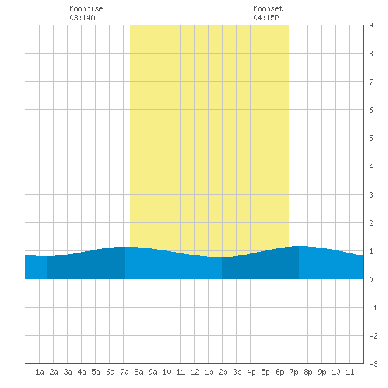 Sewall Point tide chart for Sunday, October 27, 2024