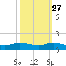 Sewall Point tide chart for Sunday, October 27, 2024