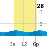 Sewall Point tide chart for Monday, October 28, 2024