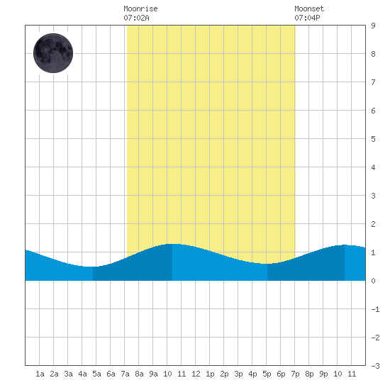 Sewall Point tide chart for Wednesday, October 2, 2024