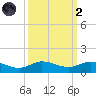 Sewall Point tide chart for Wednesday, October 2, 2024