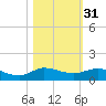Sewall Point tide chart for Thursday, October 31, 2024