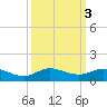 Sewall Point tide chart for Thursday, October 3, 2024