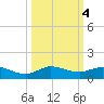 Sewall Point tide chart for Friday, October 4, 2024