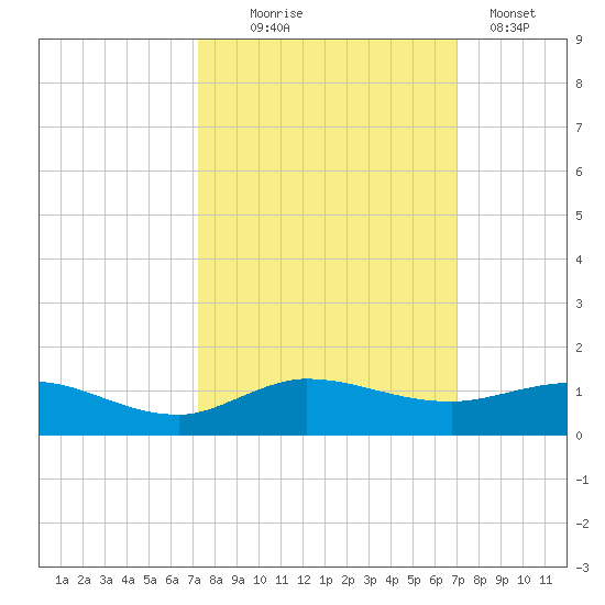 Sewall Point tide chart for Saturday, October 5, 2024