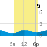 Sewall Point tide chart for Saturday, October 5, 2024