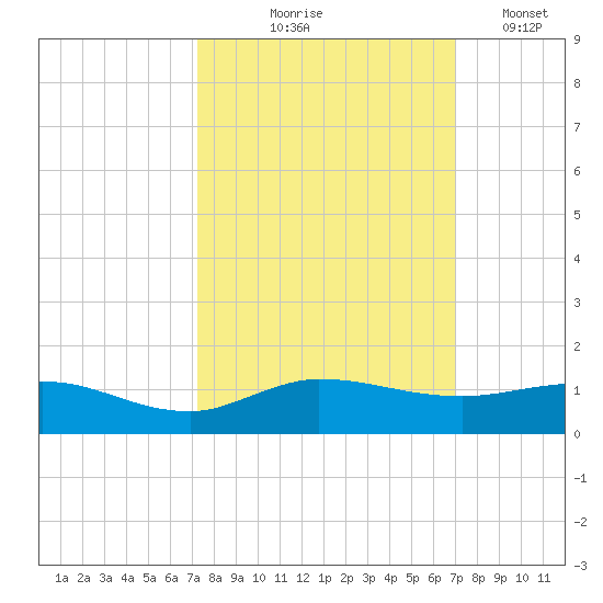 Sewall Point tide chart for Sunday, October 6, 2024