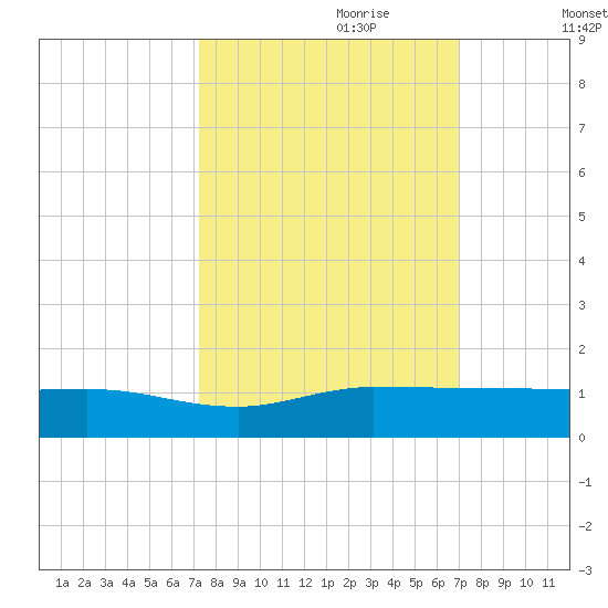 Sewall Point tide chart for Wednesday, October 9, 2024